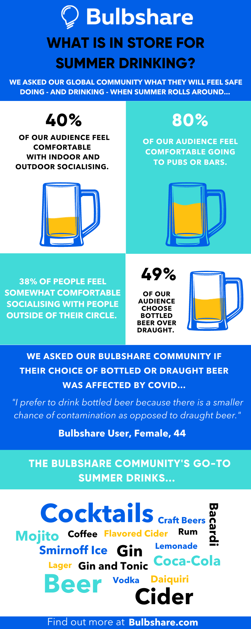 Summer drinking infographic with details about lockdown easing, based on responses from our market research community.